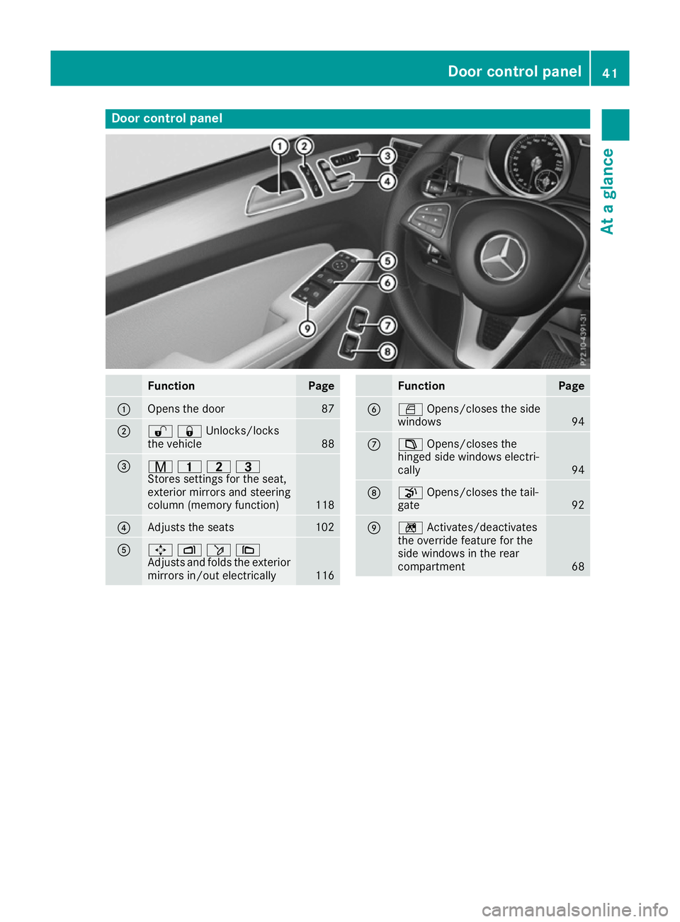 MERCEDES-BENZ GLS SUV 2016 Service Manual Door control panel
Function Page
:
Opens the door 87
;
%&Unlocks/locks
the vehicle
88
=
r
45=
Stores settings for the seat,
exterior mirrors and steering
column (memory function) 118
?
Adjusts the sea