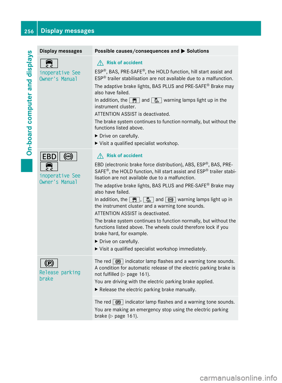 MERCEDES-BENZ M-CLASS SUV 2011  Owners Manual Displa
ymessages Possible causes/consequences and
M Solutions
÷
in
operative See Owner'
sManual G
Risk of accident
ESP ®
,B AS ,PRE-SAFE ®
,t he HOL Dfunction ,hill start assist and
ESP ®
trai