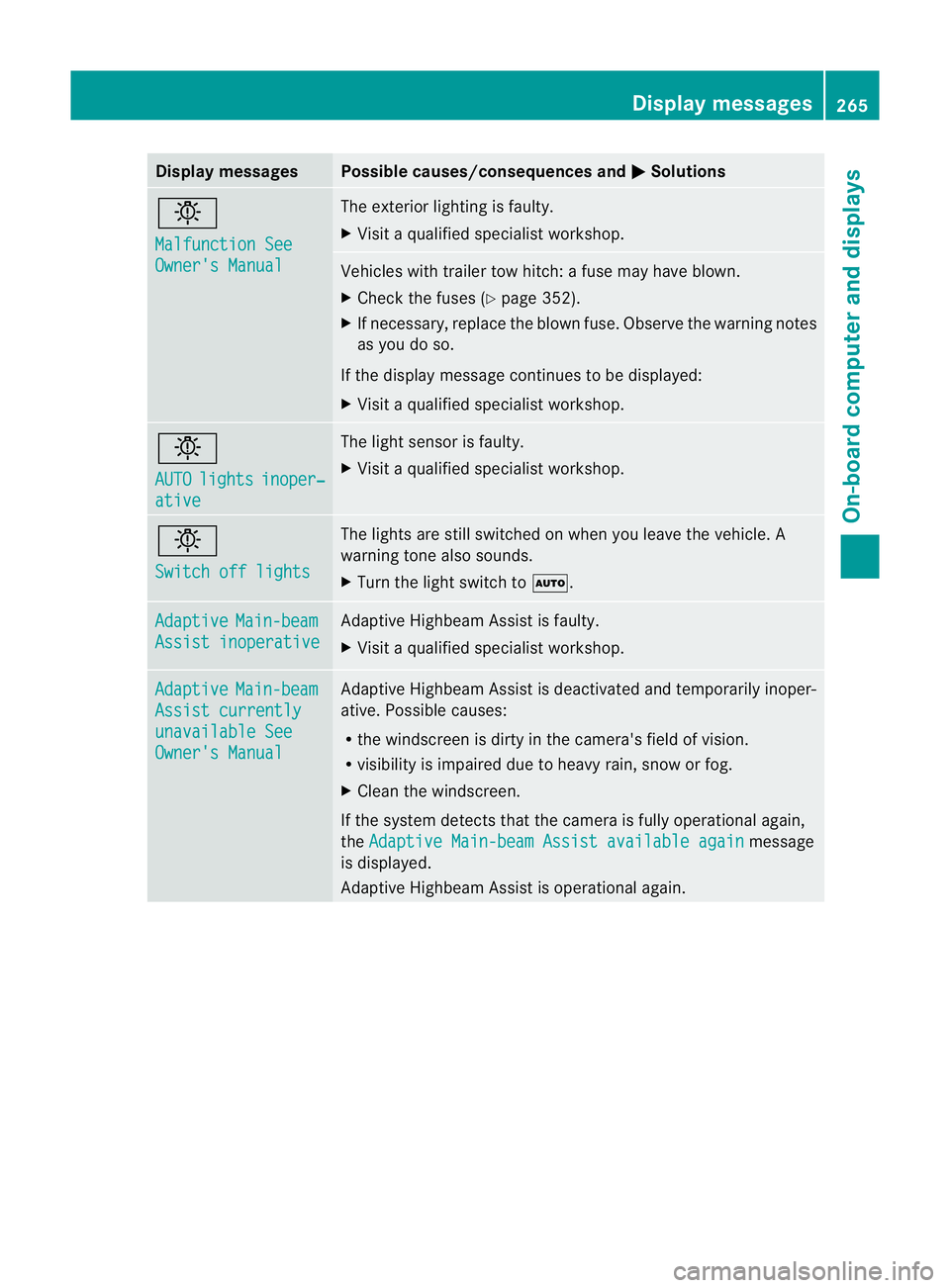 MERCEDES-BENZ M-CLASS SUV 2011 Service Manual Displa
ymessages Possible causes/consequences and
M Solutions
b
Ma
lfunction See Owner'
sManual Th
ee xter ior lighting is faulty.
X Visit aqualified specialist workshop. Vehicles with trailer tow MERCEDES-BENZ M-CLASS SUV 2011 Service Manual Displa
ymessages Possible causes/consequences and
M Solutions
b
Ma
lfunction See Owner'
sManual Th
ee xter ior lighting is faulty.
X Visit aqualified specialist workshop. Vehicles with trailer tow