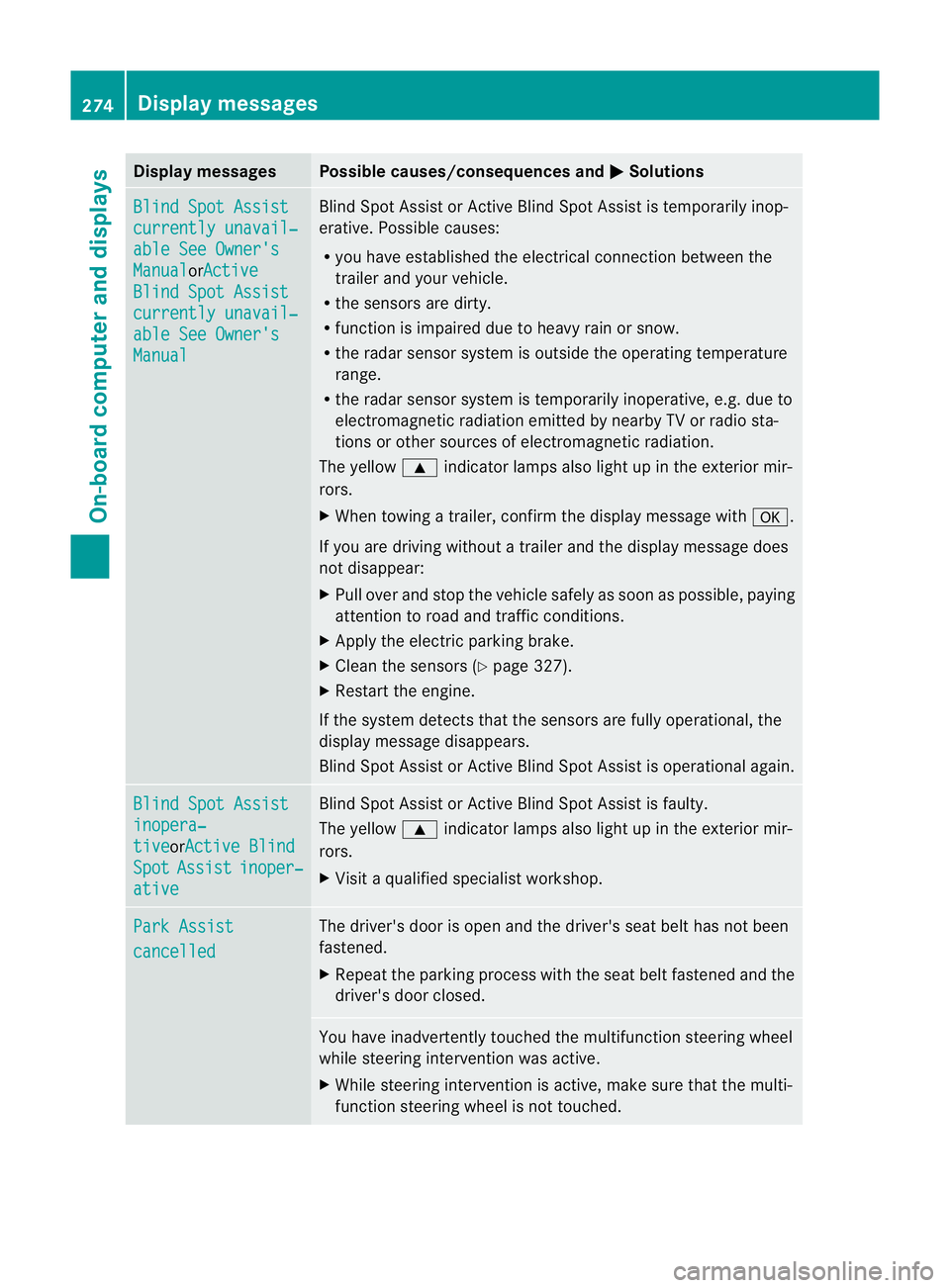 MERCEDES-BENZ M-CLASS SUV 2011 Service Manual Displa
ymessages Possible causes/consequences and
M Solutions
Bl
indS potA ssist currently unavail‐
abl
eS ee Owner's Manual or
Ac tive Blind Spo
tAssist currently unavail‐
abl
eS ee Owner' MERCEDES-BENZ M-CLASS SUV 2011 Service Manual Displa
ymessages Possible causes/consequences and
M Solutions
Bl
indS potA ssist currently unavail‐
abl
eS ee Owner's Manual or
Ac tive Blind Spo
tAssist currently unavail‐
abl
eS ee Owner'