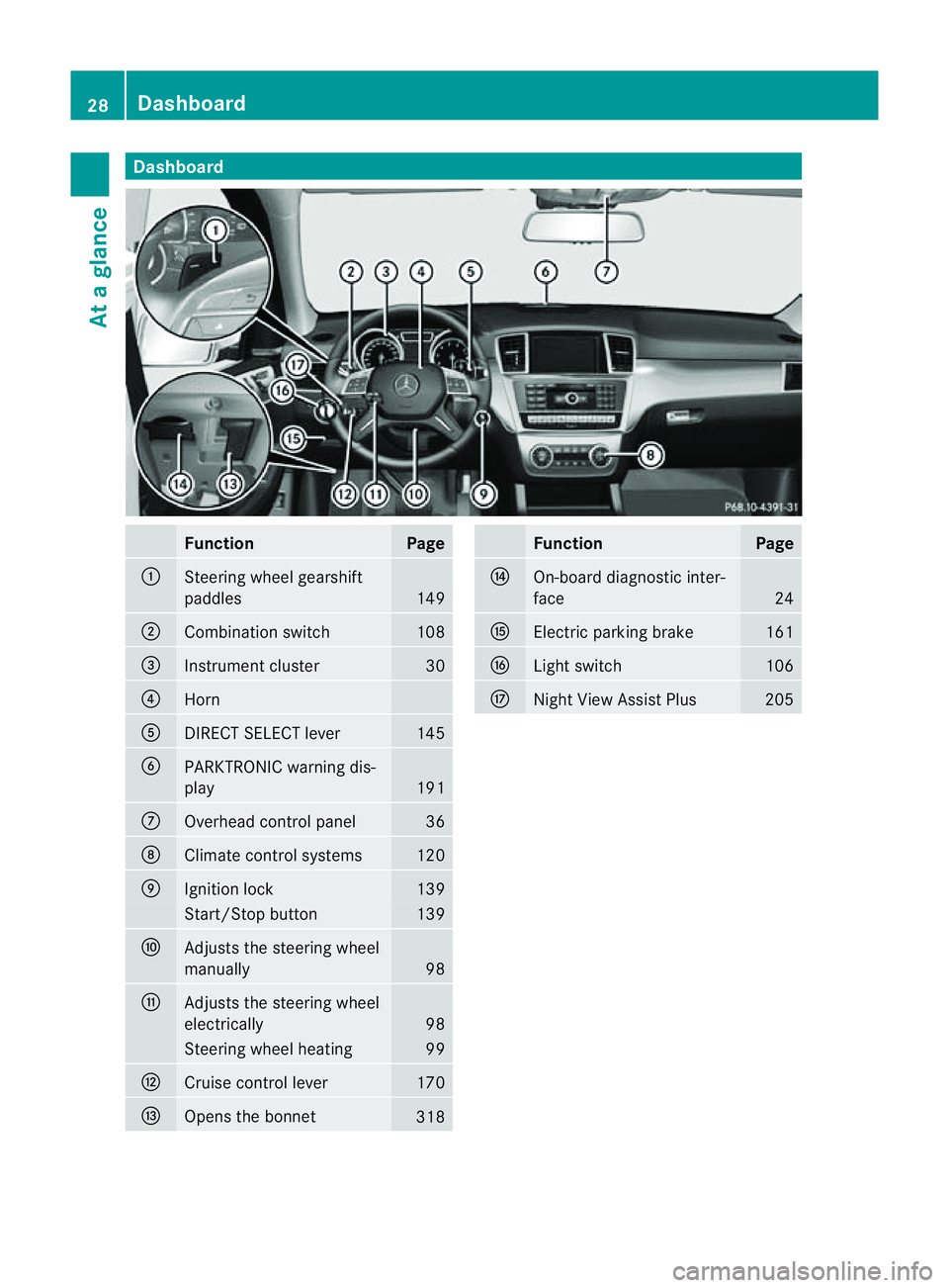 MERCEDES-BENZ M-CLASS SUV 2011 Owners Guide Dashboard
Function Page
:
Steerin
gwhee lgearshift
paddles 149
;
Combination switch 108
=
Instrumen
tcluster 30
?
Horn
A
DIRECT SELECT
lever 145
B
PARKTRONIC warnin
gdis-
play 191
C
Overhead contro
lp