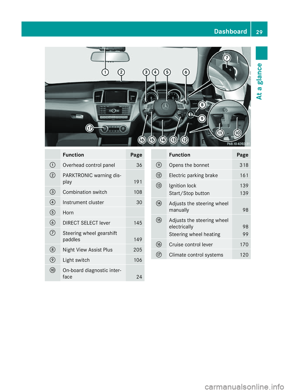 MERCEDES-BENZ M-CLASS SUV 2011 Owners Guide Function Page
:
Overhead con
trol panel 36
;
PARKTRONI
Cwarning dis-
play 191
=
Combination switch 108
?
Instrument cluster 30
A
Horn
B
DIRECT SELECT lever 145
C
Steerin
gwheel gearshift
paddles 149
D