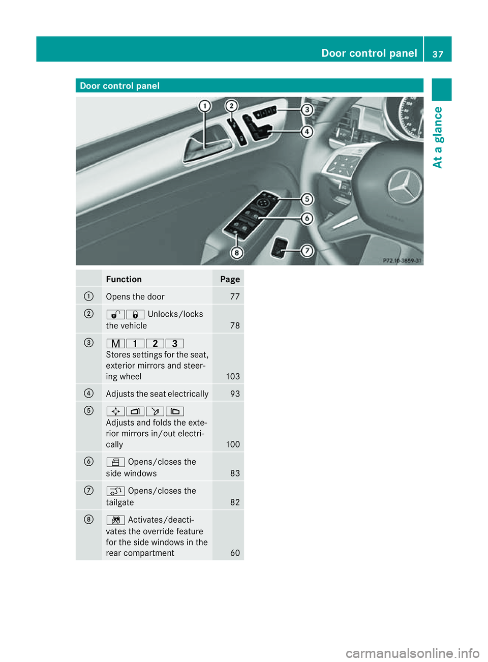 MERCEDES-BENZ M-CLASS SUV 2011 Owners Guide Door control panel
Function Page
:
Opens th
edoor 77
;
%&
Unlocks/locks
th ev ehicle 78
=
r4
5=
Stores se ttingsfor theseat,
exterior mirrors and steer-
ing wheel 103
?
Adjusts the seat electrically 9
