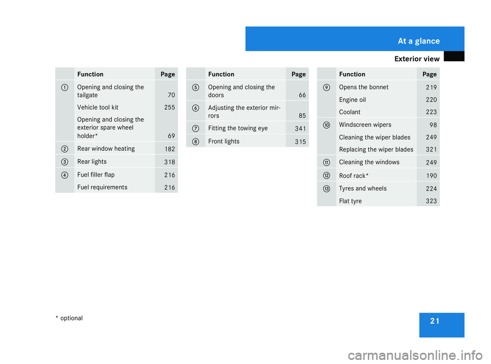 MERCEDES-BENZ ML SUV 2008  Owners Manual Exterior view
21Function Page
1 Opening and closing the
tailgate 70
Vehicle tool kit 255
Opening and closing the
exterior spare wheel
holder* 69
2 Rear window heating
182
3 Rear lights
318
4 Fuel fill