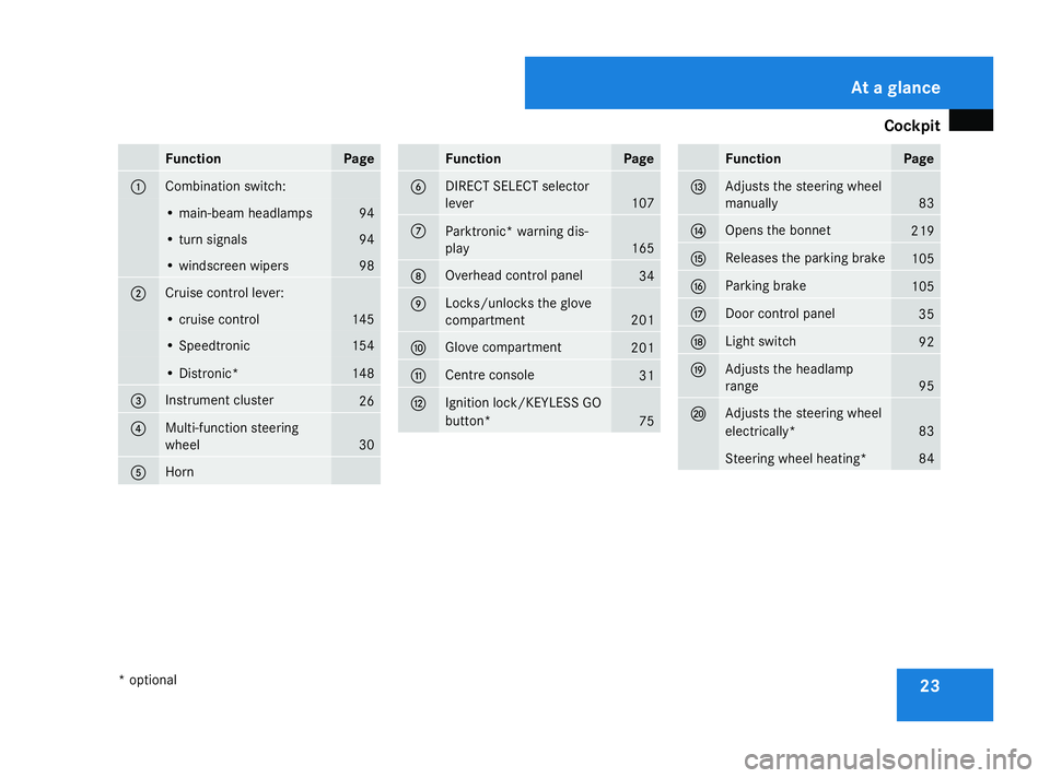 MERCEDES-BENZ ML SUV 2008  Owners Manual Cockpit
23Function Page
1 Combination switch:
• main-beam headlamps 94
• turn signals 94
• windscreen wipers 98
2 Cruise control lever:
• cruise control 145
• Speedtronic 154
• Distronic* 