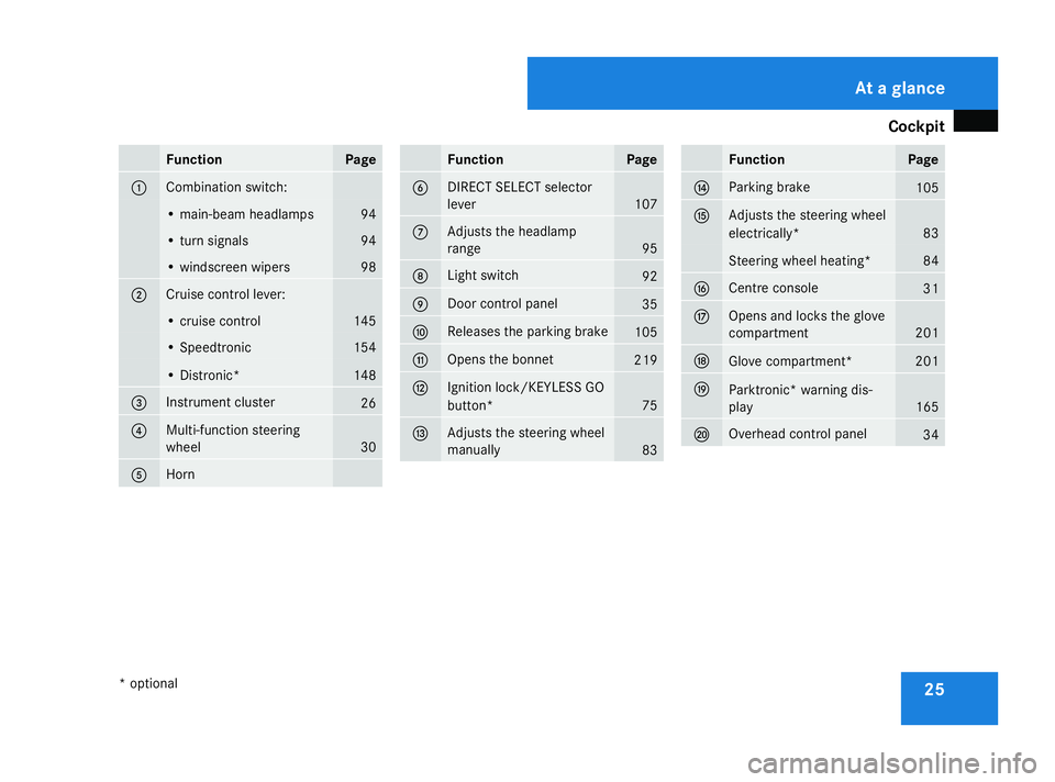 MERCEDES-BENZ ML SUV 2008  Owners Manual Cockpit
25Function Page
1 Combination switch:
• main-beam headlamps 94
• turn signals 94
• windscreen wipers 98
2 Cruise control lever:
• cruise control 145
• Speedtronic 154
• Distronic* 