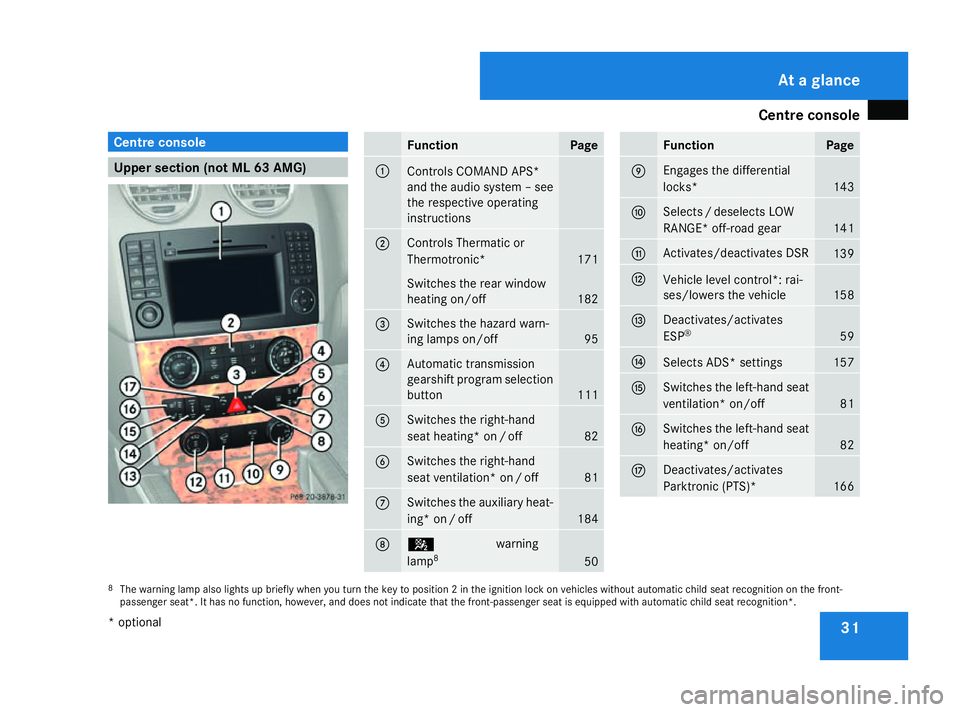 MERCEDES-BENZ ML SUV 2008  Owners Manual Centre console
31Centre console
Upper section (not ML 63 AMG) Function Page
1
Controls COMAND APS*
and the audio system – see
the respective operating
instructions
2 Controls Thermatic or
Thermotron