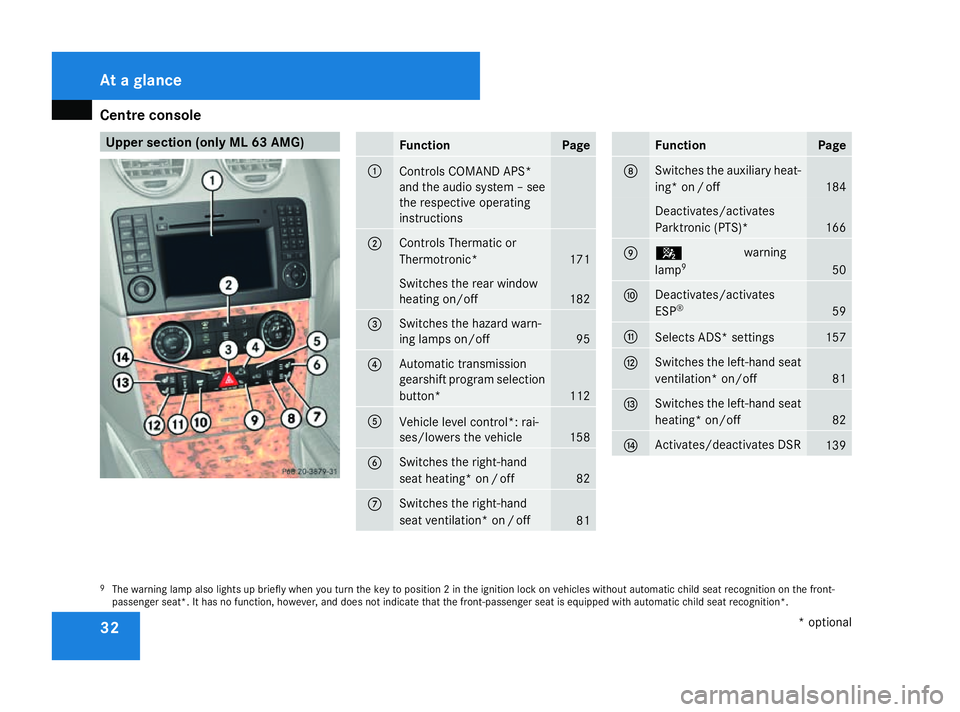 MERCEDES-BENZ ML SUV 2008  Owners Manual Centre console
32 Upper section (only ML 63 AMG)
Function Page
1
Controls COMAND APS*
and the audio system – see
the respective operating
instructions
2 Controls Thermatic or
Thermotronic*
171
Switc