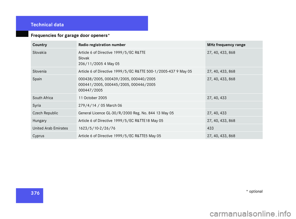 MERCEDES-BENZ ML SUV 2008  Owners Manual Frequencies for garage door openers*
376 Country Radio registration number MHz frequency range
Slovakia Article 6 of Directive 1999/5/EC R&TTE
Slovak
206/11/2005 4 May 05 27, 40, 433, 868
Slovenia Art