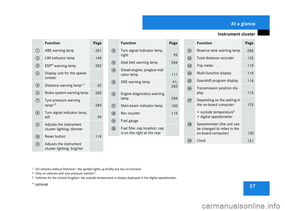 MERCEDES-BENZ R-CLASS MPV 2008  Owners Manual Instrument cluster
27Function Page
1 ABS warning lamp
281
2 LIM indicator lamp
149
3
ESP
®
warning lamp 282
4 Display unit for the speed-
ometer
5
Distance warning lamp*
1 62
6 Brake system warning l