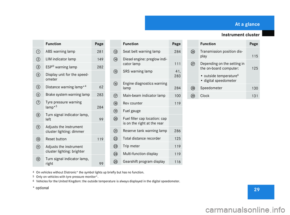 MERCEDES-BENZ R-CLASS MPV 2008  Owners Manual Instrument cluster
29Function Page
1 ABS warning lamp
281
2 LIM indicator lamp
149
3
ESP
®
warning lamp 282
4 Display unit for the speed-
ometer
5
Distance warning lamp*
4 62
6 Brake system warning l