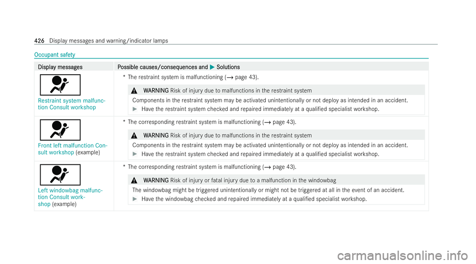 MERCEDES-BENZ S-CLASS SALOON 2022  Owners Manual Occupant safe
Occupant safe
ty
ty Displa
Displa
y messag
y messag es P
es Possible causes/conseq
ossible causes/conseq uences and
uences andM
MSolutions
Solutions
6
Restraint system malfunc-
tion Cons