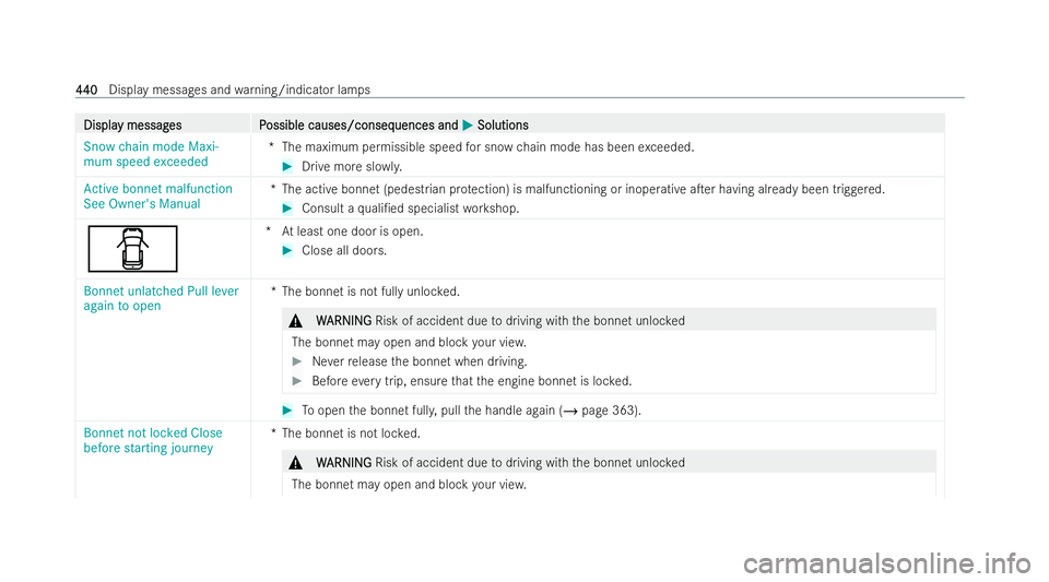 MERCEDES-BENZ S-CLASS SALOON 2022  Owners Manual Displa
Displa
y messag
y messag es P
es Possible causes/conseq
ossible causes/consequences and uences andM
MSolutions
Solutions
Snow chain mode Maxi-
mum speed exceeded *T
he maximum permissible speed