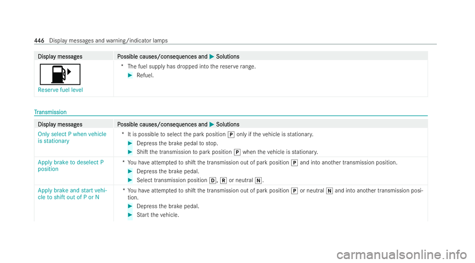 MERCEDES-BENZ S-CLASS SALOON 2022  Owners Manual Displa
Displa
y messag
y messag es P
es Possible causes/conseq
ossible causes/consequences and uences andM
MSolutions
Solutions
8
Reserve fuel level *T
he fuel supply has dropped into there ser verang