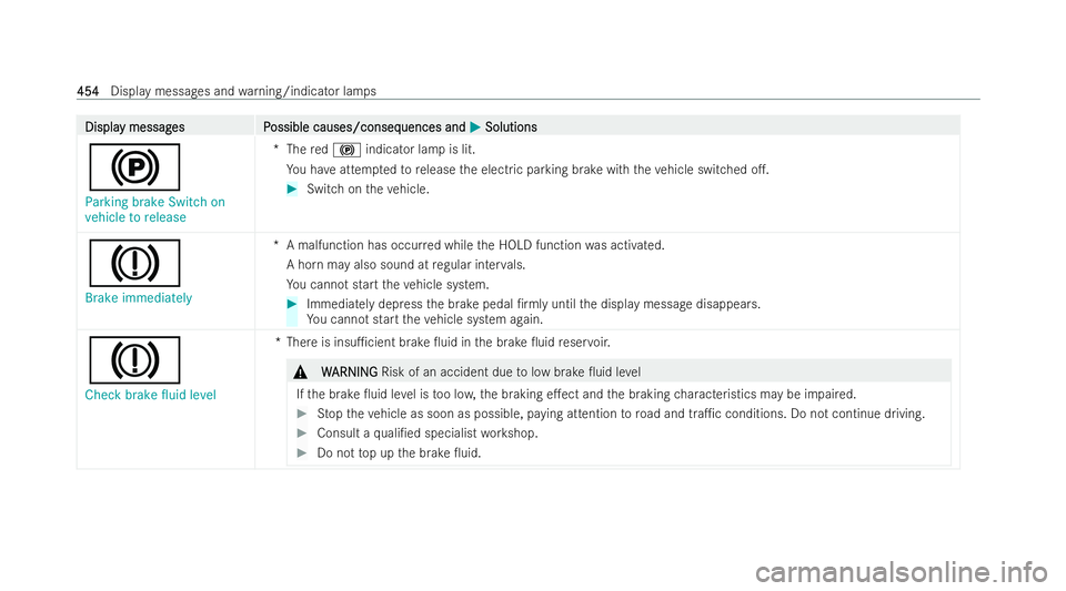 MERCEDES-BENZ S-CLASS SALOON 2022  Owners Manual Displa
Displa
y messag
y messag es P
es Possible causes/conseq
ossible causes/consequences and uences andM
MSolutions
Solutions
!
Parking brake Switch on
vehicle to release *T
hered! indicator lamp is