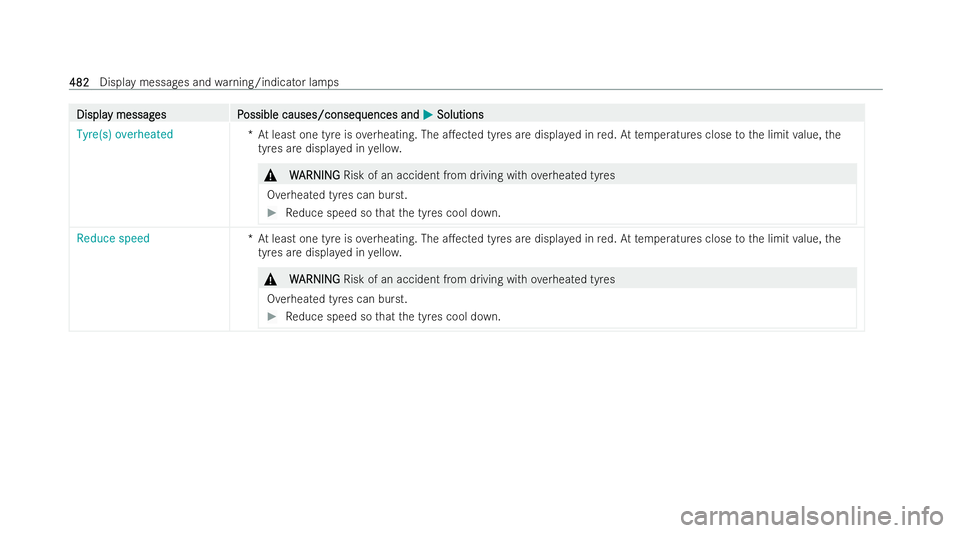 MERCEDES-BENZ S-CLASS SALOON 2022  Owners Manual Displa
Displa
y messag
y messag es P
es Possible causes/conseq
ossible causes/consequences and uences andM
MSolutions
Solutions
Tyre(s) overheated *At least one tyre is overheating. The a.ected tyres