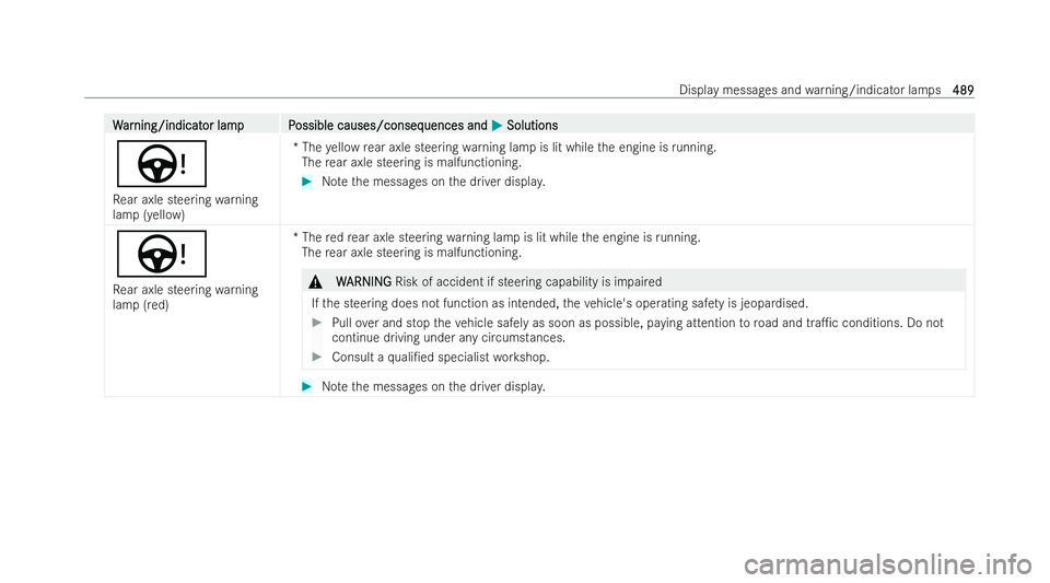 MERCEDES-BENZ S-CLASS SALOON 2022  Owners Manual W
W
ar
ar ning/indicat
ning/indicat or lampP
or lam pP ossible causes/conseq
ossible causes/consequences and uences andM
MSolutions
Solutions
Ù
Re ar axle steering warning
lamp (yellow) *T
he yellow 