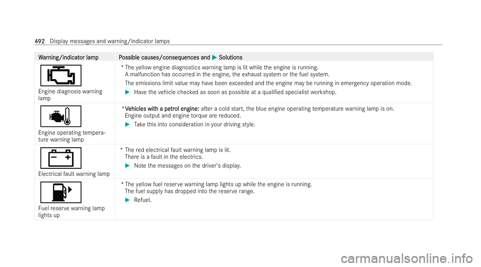 MERCEDES-BENZ S-CLASS SALOON 2022  Owners Manual W
W
ar
ar ning/indicat
ning/indicat or lampP
or lam pP ossible causes/conseq
ossible causes/consequences and uences andM
MSolutions
Solutions
;
Engine diagnosis warning
lamp *T
he yellow engine diagno