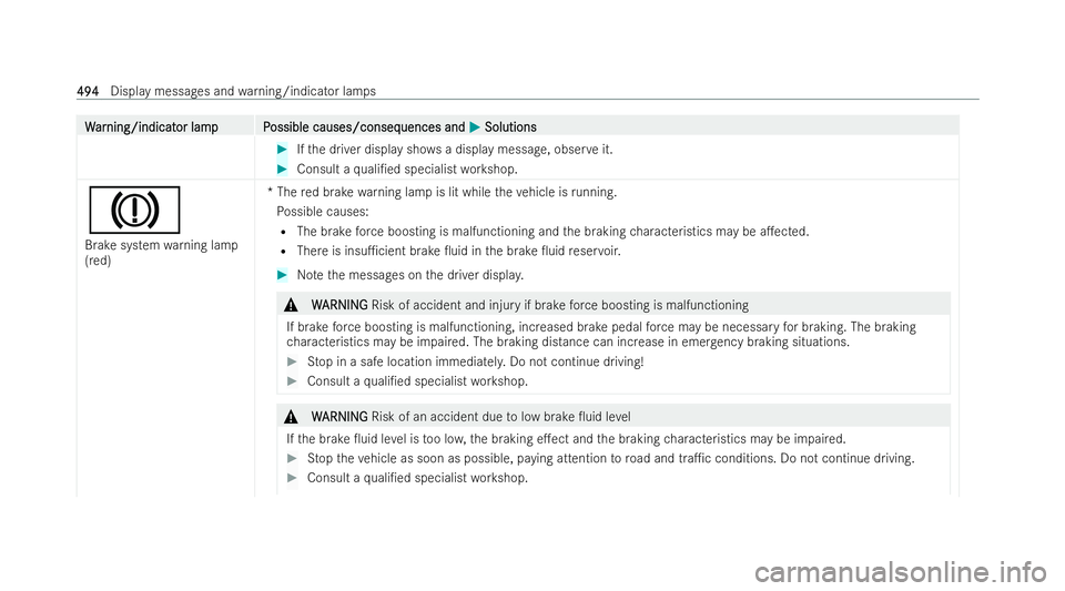 MERCEDES-BENZ S-CLASS SALOON 2022  Owners Manual W
W
ar
ar ning/indicat
ning/indicat or lampP
or lam pP ossible causes/conseq
ossible causes/consequences and uences andM
MSolutions
Solutions #
Ifth e driver display sho wsa displ aymessage, obser vei