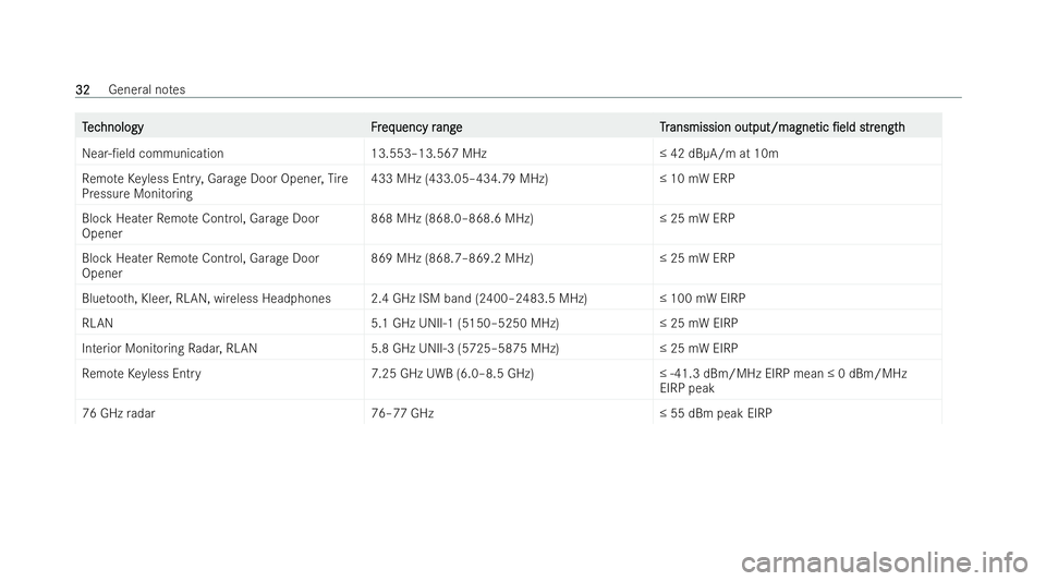 MERCEDES-BENZ S-CLASS SALOON LONG 2021 Owners Guide T
T
ec
ec hnology Fr
hnology Freq
eq uency r
uency r angeT r
ang eT ransmission output/magne
ansmission output/magne tic
tic/eld
/eld s
strtr eng th
ength
Ne ar-/eld communication 13.553–13.567 M