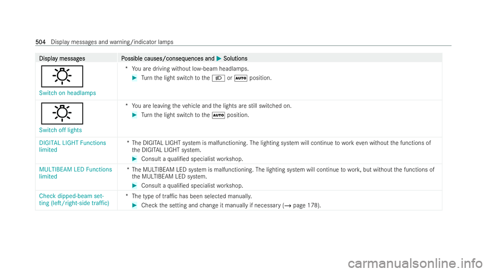 MERCEDES-BENZ S-CLASS SALOON LONG 2021  Owners Manual Displa
Displa
y messag
y messag es P
es Possible causes/conseq
ossible causes/consequences and uences andM
MSolutions
Solutions
:
Switch on headlamps *Y
ou are driving without lo w-beam headlamps. #
T