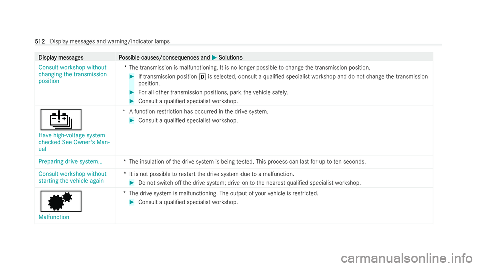 MERCEDES-BENZ S-CLASS SALOON LONG 2021  Owners Manual Displa
Displa
y messag
y messag es P
es Possible causes/conseq
ossible causes/consequences and uences andM
MSolutions
Solutions
Consult workshop without
changing the transmission
position *T
he transm