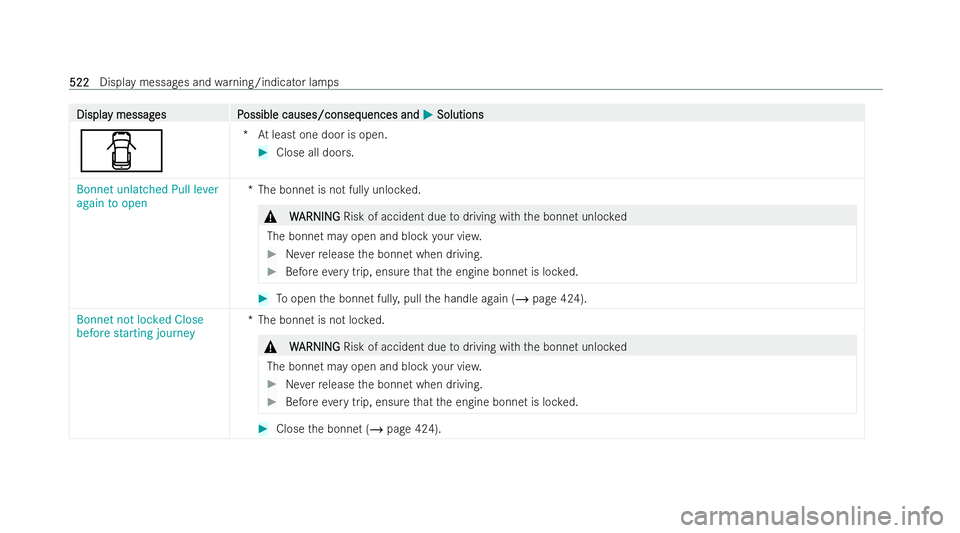 MERCEDES-BENZ S-CLASS SALOON LONG 2021  Owners Manual Displa
Displa
y messag
y messag es P
es Possible causes/conseq
ossible causes/consequences and uences andM
MSolutions
Solutions
C *A
t least one door is open. #
Close all doors.
Bonnet unlatched Pull 