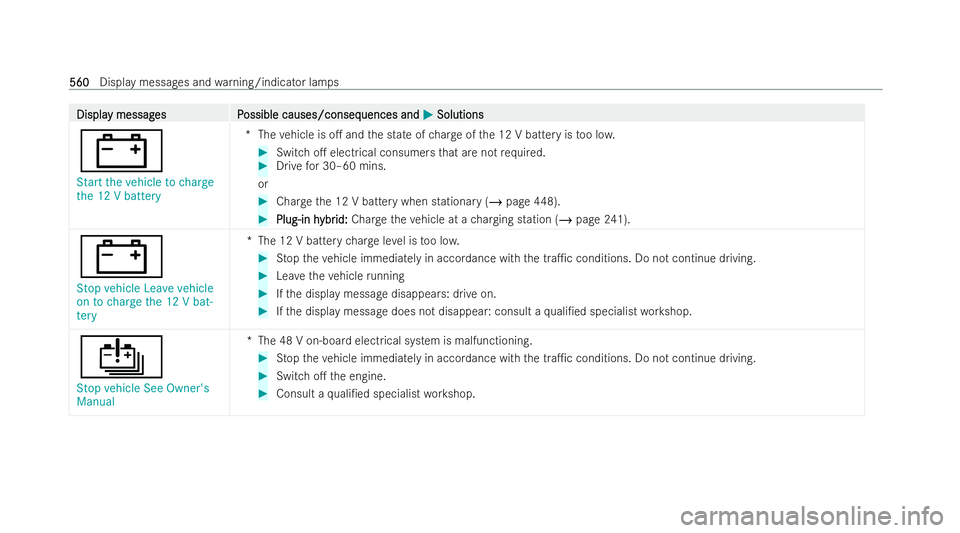 MERCEDES-BENZ S-CLASS SALOON LONG 2021  Owners Manual Displa
Displa
y messag
y messag es P
es Possible causes/conseq
ossible causes/consequences and uences andM
MSolutions
Solutions
#
Start the vehicle to charge
the 12 V battery *T
hevehicle is o. and t