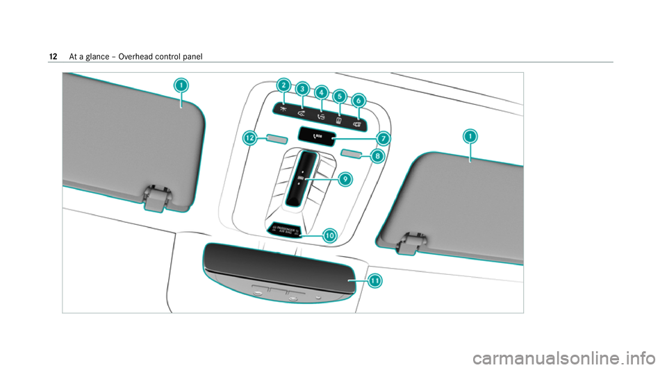 MERCEDES-BENZ S-CLASS SALOON LONG 2020 User Guide 12
Ataglance – Overhead control panel 