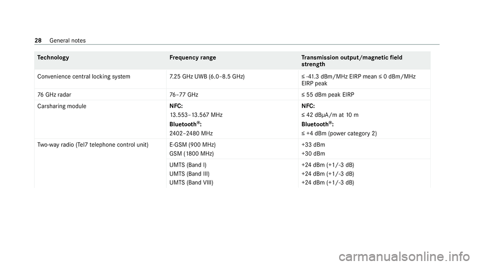 MERCEDES-BENZ S-CLASS SALOON LONG 2020 Owners Guide Te
ch nology Frequency rang eT ransmission output/magnetic field
st re ngth
Con venience central lo cking sy stem 7.25 GHz UWB (6.0–8.5 GHz) ≤ -41.3 dBm/MHz EIRP mean ≤ 0 dBm/MHz
EIRP peak
76 GH MERCEDES-BENZ S-CLASS SALOON LONG 2020 Owners Guide Te
ch nology Frequency rang eT ransmission output/magnetic field
st re ngth
Con venience central lo cking sy stem 7.25 GHz UWB (6.0–8.5 GHz) ≤ -41.3 dBm/MHz EIRP mean ≤ 0 dBm/MHz
EIRP peak
76 GH
