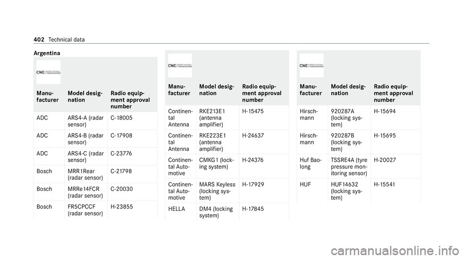 MERCEDES-BENZ S-CLASS SALOON LONG 2020 Owners Manual Ar
ge ntina Manu‐
fa
ctu rer Model desig‐
nation Ra
dio equip‐
ment appr oval
number
ADC ARS4-A (radar sensor) C-18005
ADC ARS4-B (radar sensor) C-17908
ADC ARS4-C (radar sensor) C-23
776
Bosc h MERCEDES-BENZ S-CLASS SALOON LONG 2020 Owners Manual Ar
ge ntina Manu‐
fa
ctu rer Model desig‐
nation Ra
dio equip‐
ment appr oval
number
ADC ARS4-A (radar sensor) C-18005
ADC ARS4-B (radar sensor) C-17908
ADC ARS4-C (radar sensor) C-23
776
Bosc h