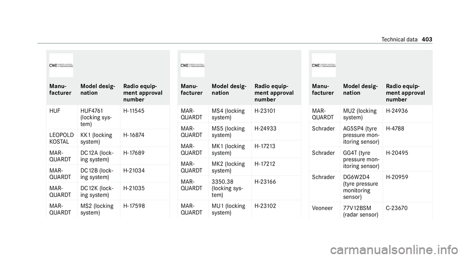 MERCEDES-BENZ S-CLASS SALOON LONG 2020 Owners Manual Manu‐
fa
ctu rer Model desig‐
nation Ra
dio equip‐
ment appr oval
number
HUF HUF4 761
(locking sys‐
te m) H-1
1545
LEOPOLD
KO STAL KK1 (locking
sy
stem) H-168
74
MAR‐
QUARDT DC12A (lock‐
i MERCEDES-BENZ S-CLASS SALOON LONG 2020 Owners Manual Manu‐
fa
ctu rer Model desig‐
nation Ra
dio equip‐
ment appr oval
number
HUF HUF4 761
(locking sys‐
te m) H-1
1545
LEOPOLD
KO STAL KK1 (locking
sy
stem) H-168
74
MAR‐
QUARDT DC12A (lock‐
i