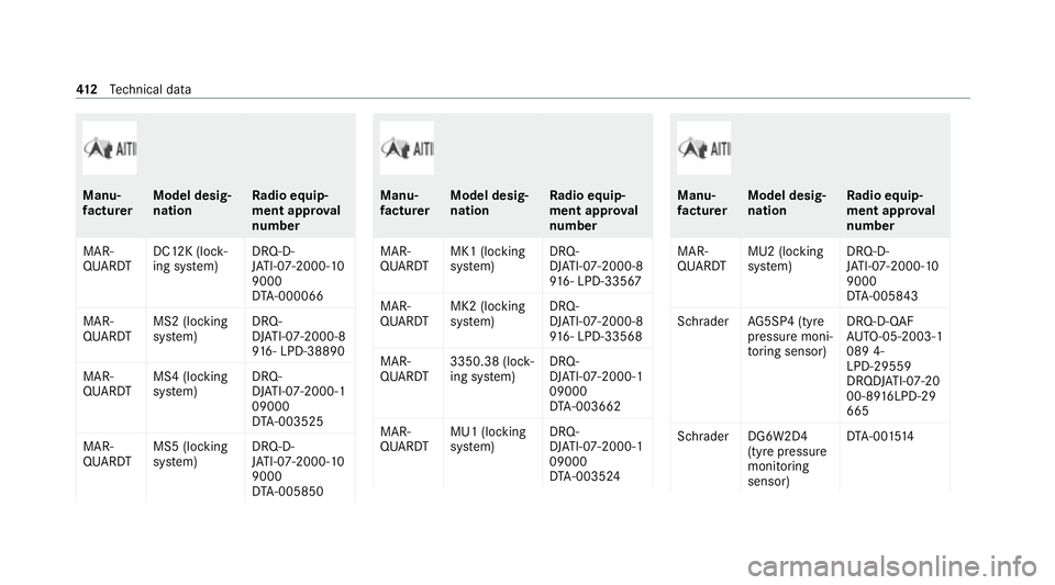 MERCEDES-BENZ S-CLASS SALOON LONG 2020  Owners Manual Manu‐
fa
ctu rer Model desig‐
nation Ra
dio equip‐
ment appr oval
number
MAR‐
QUARDT DC12K (lo
ck‐
ing sy stem) DRQ-D-
JA
TI-07-2000-10
9000
DT A-000066
MAR‐
QUARDT MS2 (lo
cking
sy stem) 