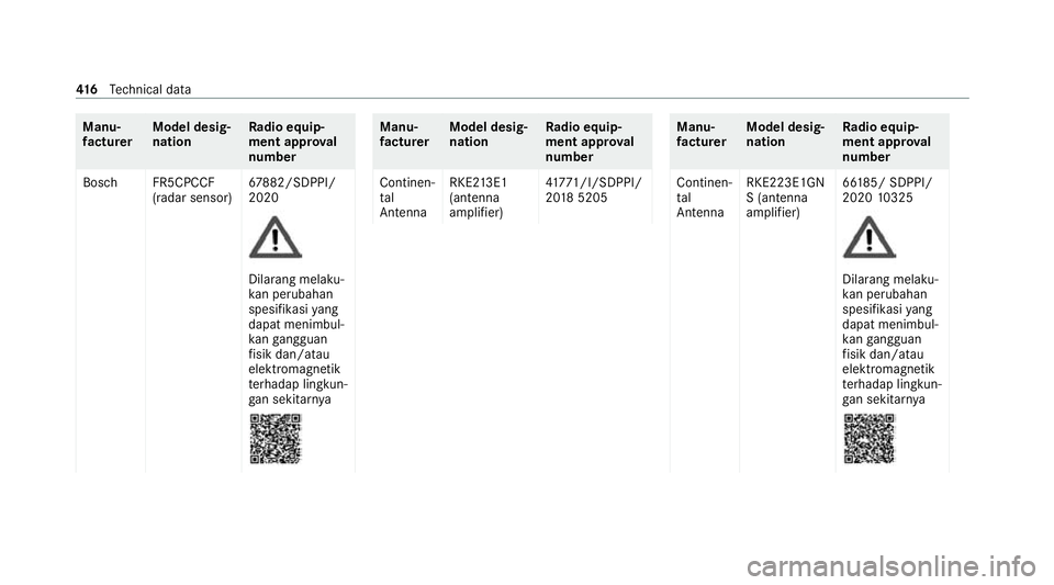 MERCEDES-BENZ S-CLASS SALOON LONG 2020  Owners Manual Manu‐
fa
ctu rer Model desig‐
nation Ra
dio equip‐
ment appr oval
number
Bosc hF R5CPCCF
(radar sensor) 67
882/SDPPI/
2020 Dila
rang melaku‐
ka n pe rubahan
spesifikasi yang
dapat menimbul‐
