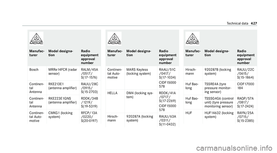 MERCEDES-BENZ S-CLASS SALOON LONG 2020 Owners Manual Manufac‐
turer
Model designa‐
tion Ra
dio
equipment
appr oval
number
Bosc hM RRe14FCR (radar
sensor) RALM/45A
/0
517/
S(17-1 576)
Continen‐
tal
Antenna RKE2
13E1
(antenna amplifier) RAUU/28C
/09 MERCEDES-BENZ S-CLASS SALOON LONG 2020 Owners Manual Manufac‐
turer
Model designa‐
tion Ra
dio
equipment
appr oval
number
Bosc hM RRe14FCR (radar
sensor) RALM/45A
/0
517/
S(17-1 576)
Continen‐
tal
Antenna RKE2
13E1
(antenna amplifier) RAUU/28C
/09