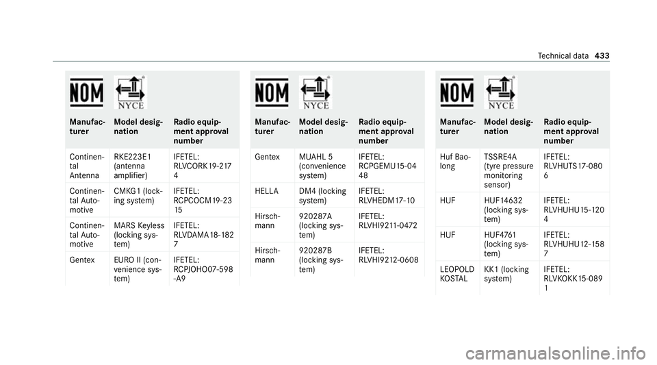 MERCEDES-BENZ S-CLASS SALOON LONG 2020 Owners Manual Manufac‐
turer
Model desig‐
nation Ra
dio equip‐
ment appr oval
number
Continen‐
tal
Antenna RKE223E1
(antenna
amplifi
er) IFETEL:
RL
VC ORK19-2 17
4
Continen‐
ta lAu to‐
motive CMKG1 (loc MERCEDES-BENZ S-CLASS SALOON LONG 2020 Owners Manual Manufac‐
turer
Model desig‐
nation Ra
dio equip‐
ment appr oval
number
Continen‐
tal
Antenna RKE223E1
(antenna
amplifi
er) IFETEL:
RL
VC ORK19-2 17
4
Continen‐
ta lAu to‐
motive CMKG1 (loc