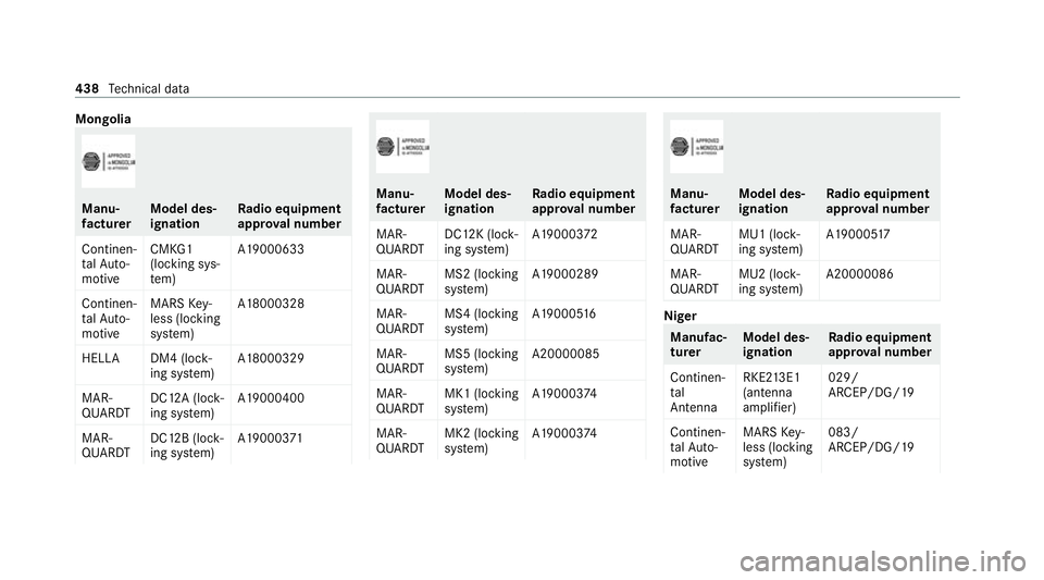 MERCEDES-BENZ S-CLASS SALOON LONG 2020 Owners Manual Mongolia
Manu‐
fa
ctu rer Model des‐
ignation Ra
dio equipment
appr oval number
Continen‐
ta lAu to‐
motive CMKG1
(locking sys‐
te
m) A19000633
Continen‐
ta lAu to‐
motive MARS
Key‐
le MERCEDES-BENZ S-CLASS SALOON LONG 2020 Owners Manual Mongolia
Manu‐
fa
ctu rer Model des‐
ignation Ra
dio equipment
appr oval number
Continen‐
ta lAu to‐
motive CMKG1
(locking sys‐
te
m) A19000633
Continen‐
ta lAu to‐
motive MARS
Key‐
le