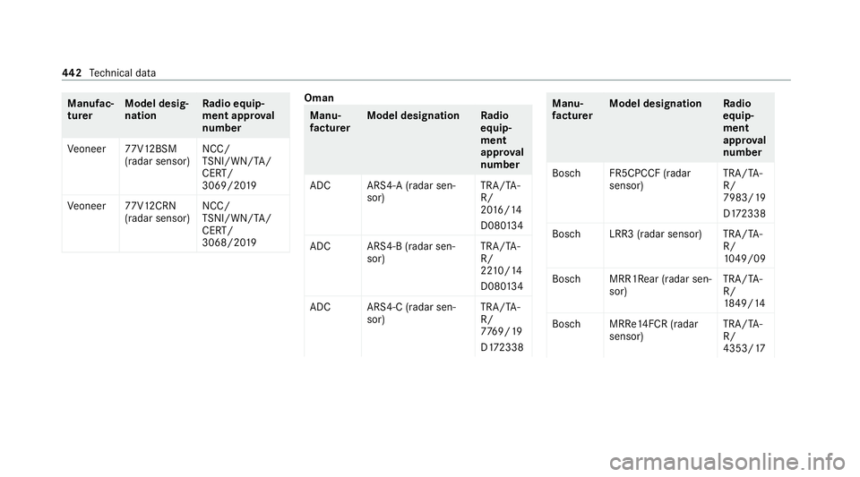MERCEDES-BENZ S-CLASS SALOON LONG 2020 Owners Manual Manufac‐
turer
Model desig‐
nation Ra
dio equip‐
ment appr oval
number
Ve oneer 77V12BSM
(radar sensor) NCC/
TS
NI/WN/TA/
CERT/
3069/20 19
Ve oneer 77V12CRN
(radar sensor) NCC/
TS
NI/WN/TA/
CERT MERCEDES-BENZ S-CLASS SALOON LONG 2020 Owners Manual Manufac‐
turer
Model desig‐
nation Ra
dio equip‐
ment appr oval
number
Ve oneer 77V12BSM
(radar sensor) NCC/
TS
NI/WN/TA/
CERT/
3069/20 19
Ve oneer 77V12CRN
(radar sensor) NCC/
TS
NI/WN/TA/
CERT