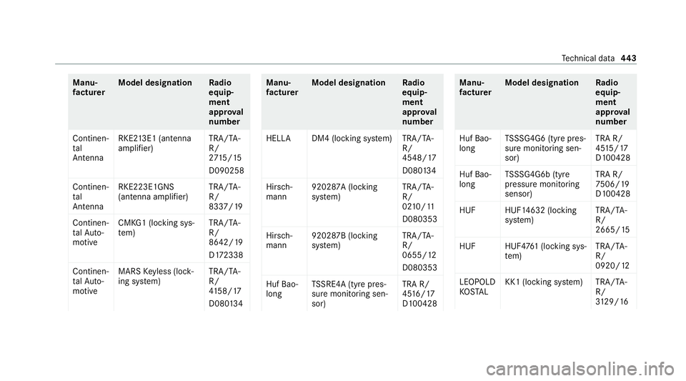 MERCEDES-BENZ S-CLASS SALOON LONG 2020 Owners Manual Manu‐
fa
ctu rer Model designation
Radio
equip‐
ment
appr oval
number
Continen‐
tal
Antenna RKE2
13E1 (antenna
amplifi er) TRA/T
A-
R/
27 15 /15
D090258
Continen‐
tal
Antenna RKE223E1GNS
(ante MERCEDES-BENZ S-CLASS SALOON LONG 2020 Owners Manual Manu‐
fa
ctu rer Model designation
Radio
equip‐
ment
appr oval
number
Continen‐
tal
Antenna RKE2
13E1 (antenna
amplifi er) TRA/T
A-
R/
27 15 /15
D090258
Continen‐
tal
Antenna RKE223E1GNS
(ante