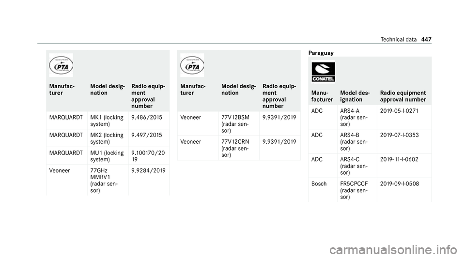 MERCEDES-BENZ S-CLASS SALOON LONG 2020 Owners Manual Manufac‐
turer
Model desig‐
nationRa
dio equip‐
ment
appr oval
number
MARQUARD TMK1 (locking
sy stem) 9.486/20
15
MARQUARD TMK2 (locking
sy stem) 9.497
/2015
MARQUARD TMU1 (locking
sy stem) 9.
1 MERCEDES-BENZ S-CLASS SALOON LONG 2020 Owners Manual Manufac‐
turer
Model desig‐
nationRa
dio equip‐
ment
appr oval
number
MARQUARD TMK1 (locking
sy stem) 9.486/20
15
MARQUARD TMK2 (locking
sy stem) 9.497
/2015
MARQUARD TMU1 (locking
sy stem) 9.
1