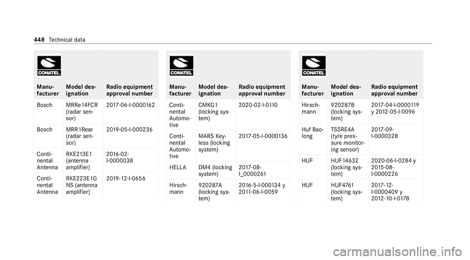 MERCEDES-BENZ S-CLASS SALOON LONG 2020 Owners Manual Manu‐
fa
ctu rer Model des‐
ignation Ra
dio equipment
appr oval number
Bosc hM RRe14FCR
(radar sen‐
sor) 20
17 -06-I-0000 16 2
Bosc hM RR1Rear
(radar sen‐
sor) 20
19 -05-I-000236
Conti‐
nent MERCEDES-BENZ S-CLASS SALOON LONG 2020 Owners Manual Manu‐
fa
ctu rer Model des‐
ignation Ra
dio equipment
appr oval number
Bosc hM RRe14FCR
(radar sen‐
sor) 20
17 -06-I-0000 16 2
Bosc hM RR1Rear
(radar sen‐
sor) 20
19 -05-I-000236
Conti‐
nent