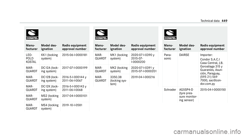 MERCEDES-BENZ S-CLASS SALOON LONG 2020 Owners Manual Manu‐
fa
ctu rer Model des‐
ignation Ra
dio equipment
appr oval number
LEO‐
POLD
KO STAL KK1 (locking
sy
stem) 20
15 -06-I-0000 181
MAR‐
QUARDT DC12A (lock‐
ing sy
stem) 20
17 -07-I-000 0199 MERCEDES-BENZ S-CLASS SALOON LONG 2020 Owners Manual Manu‐
fa
ctu rer Model des‐
ignation Ra
dio equipment
appr oval number
LEO‐
POLD
KO STAL KK1 (locking
sy
stem) 20
15 -06-I-0000 181
MAR‐
QUARDT DC12A (lock‐
ing sy
stem) 20
17 -07-I-000 0199