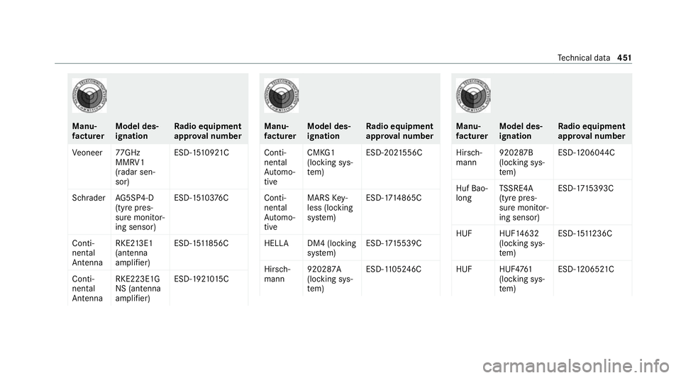 MERCEDES-BENZ S-CLASS SALOON LONG 2020 Owners Manual Manu‐
fa
ctu rer Model des‐
ignation Ra
dio equipment
appr oval number
Ve oneer 77GHz
MMRV1
(radar sen‐
sor) ESD-
1510 921C
Schrade rAG5SP4-D
(tyre pres‐
sure monitor‐
ing sensor) ESD-
1510 MERCEDES-BENZ S-CLASS SALOON LONG 2020 Owners Manual Manu‐
fa
ctu rer Model des‐
ignation Ra
dio equipment
appr oval number
Ve oneer 77GHz
MMRV1
(radar sen‐
sor) ESD-
1510 921C
Schrade rAG5SP4-D
(tyre pres‐
sure monitor‐
ing sensor) ESD-
1510