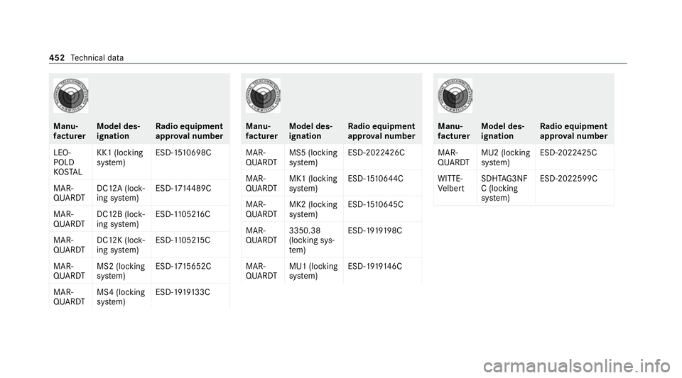 MERCEDES-BENZ S-CLASS SALOON LONG 2020 Owners Manual Manu‐
fa
ctu rer Model des‐
ignation Ra
dio equipment
appr oval number
LEO‐
POLD
KO STAL KK1 (locking
sy
stem) ESD-15
10698C
MAR‐
QUARDT DC12A (lo
ck‐
ing sy stem) ESD-17
14489C
MAR‐
QUARD MERCEDES-BENZ S-CLASS SALOON LONG 2020 Owners Manual Manu‐
fa
ctu rer Model des‐
ignation Ra
dio equipment
appr oval number
LEO‐
POLD
KO STAL KK1 (locking
sy
stem) ESD-15
10698C
MAR‐
QUARDT DC12A (lo
ck‐
ing sy stem) ESD-17
14489C
MAR‐
QUARD