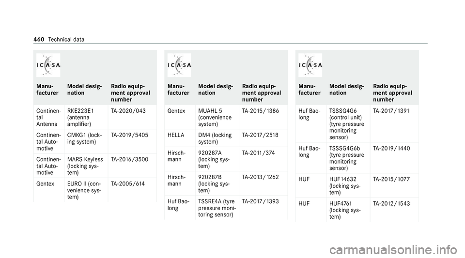 MERCEDES-BENZ S-CLASS SALOON LONG 2020 Owners Manual Manu‐
fa
ctu rer Model desig‐
nation Ra
dio equip‐
ment appr oval
number
Continen‐
tal
Antenna RKE223E1
(antenna
amplifi
er) TA
-2020/043
Continen‐
ta lAu to‐
motive CMKG1 (lock‐
ing sy
MERCEDES-BENZ S-CLASS SALOON LONG 2020 Owners Manual Manu‐
fa
ctu rer Model desig‐
nation Ra
dio equip‐
ment appr oval
number
Continen‐
tal
Antenna RKE223E1
(antenna
amplifi
er) TA
-2020/043
Continen‐
ta lAu to‐
motive CMKG1 (lock‐
ing sy