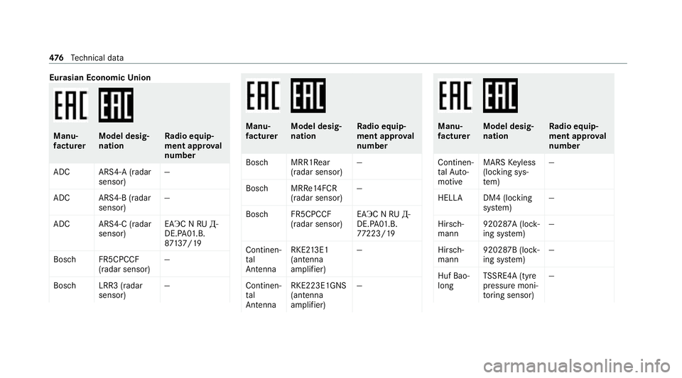 MERCEDES-BENZ S-CLASS SALOON LONG 2020 Owners Manual Eurasian Economic
Union Manu‐
fa
ctu rer Model desig‐
nation Ra
dio equip‐
ment appr oval
number
ADC ARS4-A (radar sensor) —
ADC ARS4-B (radar sensor) —
ADC ARS4-C (radar sensor) EAЭC N
RU MERCEDES-BENZ S-CLASS SALOON LONG 2020 Owners Manual Eurasian Economic
Union Manu‐
fa
ctu rer Model desig‐
nation Ra
dio equip‐
ment appr oval
number
ADC ARS4-A (radar sensor) —
ADC ARS4-B (radar sensor) —
ADC ARS4-C (radar sensor) EAЭC N
RU