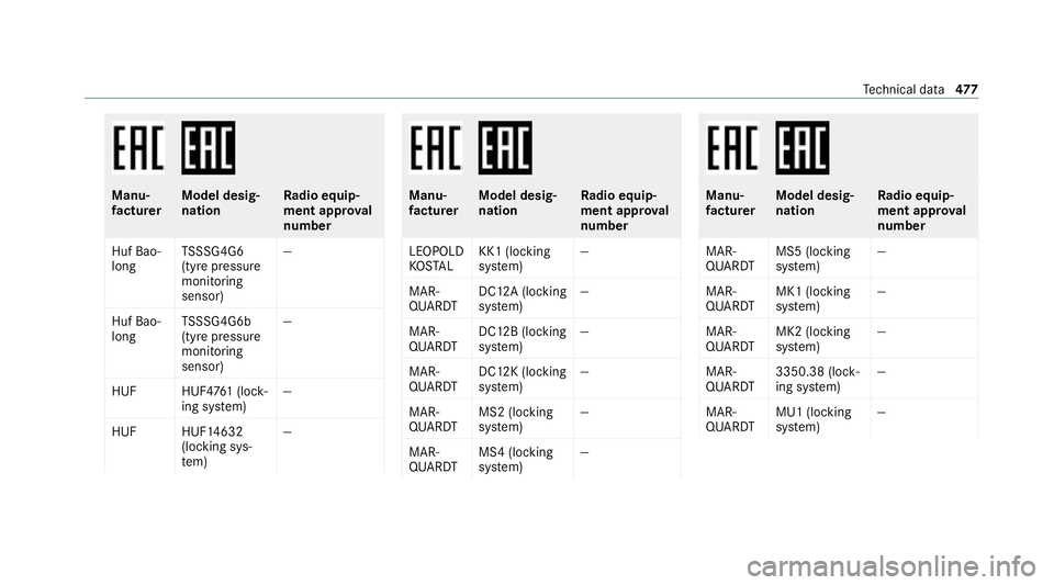 MERCEDES-BENZ S-CLASS SALOON LONG 2020 Owners Manual Manu‐
fa
ctu rer Model desig‐
nation Ra
dio equip‐
ment appr oval
number
Huf Bao‐
long TS
SSG4G6
(ty re pressure
monitoring
sensor) —
Huf Bao‐
long TS
SSG4G6b
(ty re pressure
monitoring
se MERCEDES-BENZ S-CLASS SALOON LONG 2020 Owners Manual Manu‐
fa
ctu rer Model desig‐
nation Ra
dio equip‐
ment appr oval
number
Huf Bao‐
long TS
SSG4G6
(ty re pressure
monitoring
sensor) —
Huf Bao‐
long TS
SSG4G6b
(ty re pressure
monitoring
se
