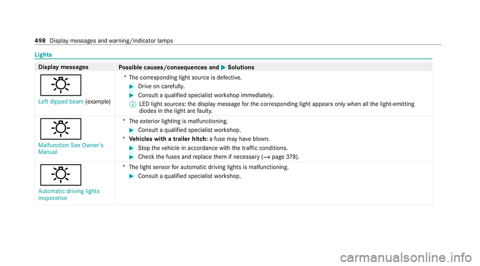 MERCEDES-BENZ S-CLASS SALOON LONG 2020  Owners Manual Lights
Display messages
Possible causes/consequences and M
MSolutions
: Left dipped beam (examp le) *T
he cor responding light source is defective. #
Drive on carefully. #
Consult a qualified speciali