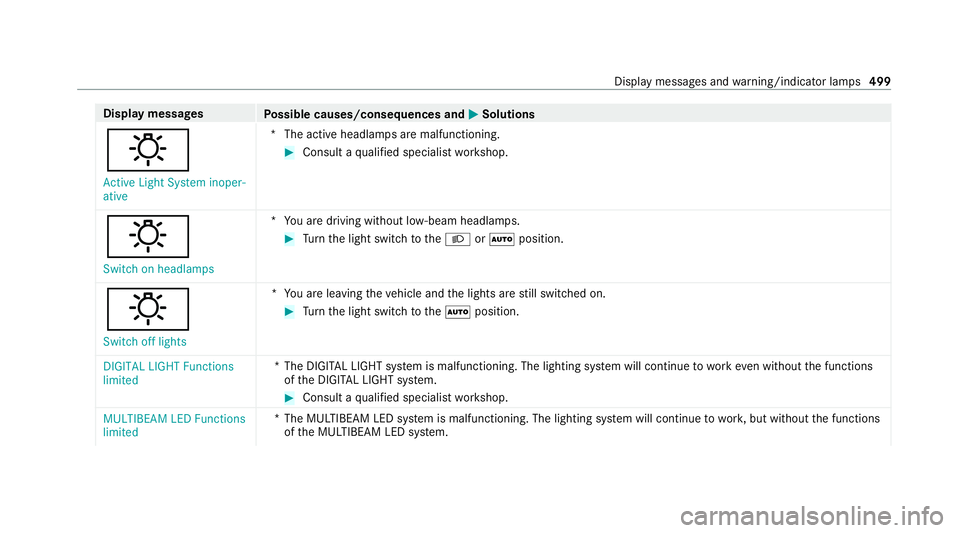MERCEDES-BENZ S-CLASS SALOON LONG 2020 Owners Manual Display messages
Possible causes/consequences and M
MSolutions
: Active Light System inoper-
ative *T
he active headlamp s are malfunctioning. #
Consult a qualified specialist workshop.
: Switch on he MERCEDES-BENZ S-CLASS SALOON LONG 2020 Owners Manual Display messages
Possible causes/consequences and M
MSolutions
: Active Light System inoper-
ative *T
he active headlamp s are malfunctioning. #
Consult a qualified specialist workshop.
: Switch on he