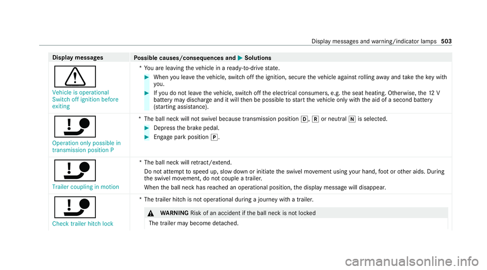 MERCEDES-BENZ S-CLASS SALOON LONG 2020 Owners Manual Display messages
Possible causes/consequences and M
MSolutions
d Vehicle is operational
Switch off ignition before
exiting *Y
ou are leaving theve hicle in a ready-to-drive state. #
When you lea vethe MERCEDES-BENZ S-CLASS SALOON LONG 2020 Owners Manual Display messages
Possible causes/consequences and M
MSolutions
d Vehicle is operational
Switch off ignition before
exiting *Y
ou are leaving theve hicle in a ready-to-drive state. #
When you lea vethe